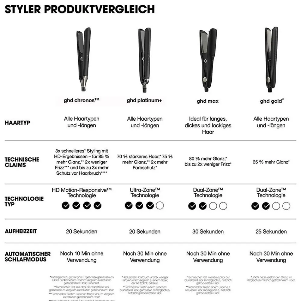 chronos weiß & bodyguard Hitzeschutz Pflegeduo-ghd Outlet